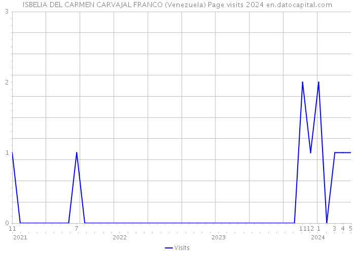 ISBELIA DEL CARMEN CARVAJAL FRANCO (Venezuela) Page visits 2024 