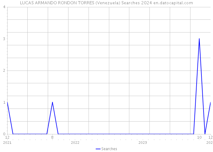 LUCAS ARMANDO RONDON TORRES (Venezuela) Searches 2024 