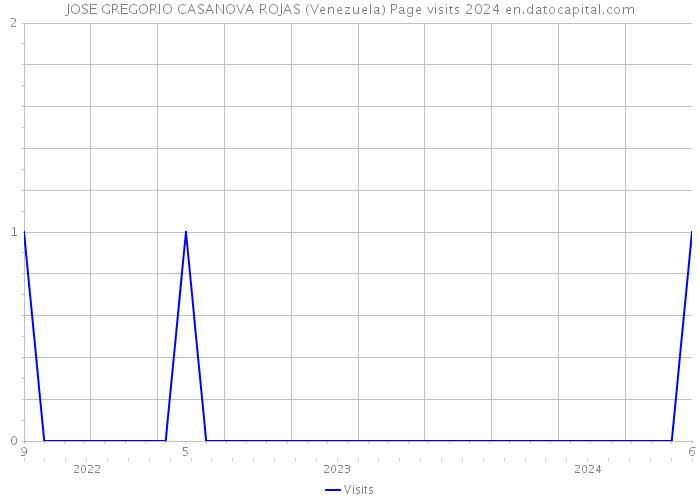 JOSE GREGORIO CASANOVA ROJAS (Venezuela) Page visits 2024 