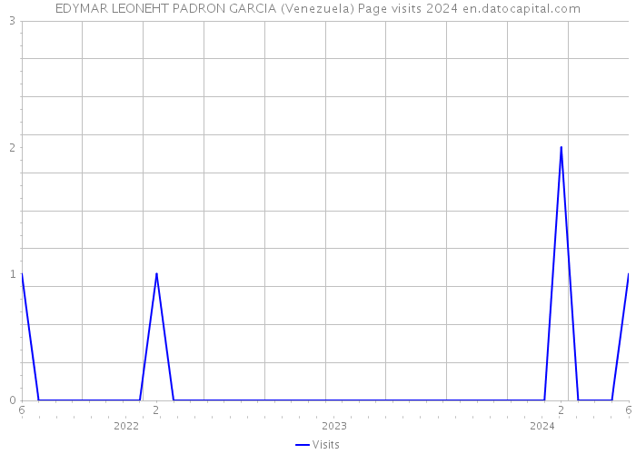 EDYMAR LEONEHT PADRON GARCIA (Venezuela) Page visits 2024 