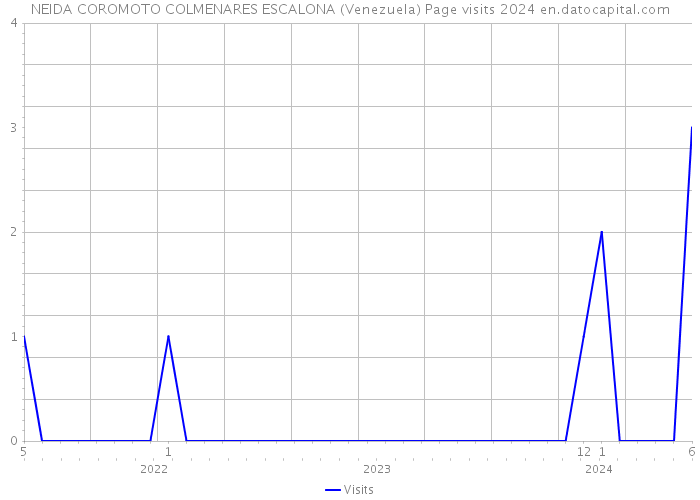NEIDA COROMOTO COLMENARES ESCALONA (Venezuela) Page visits 2024 