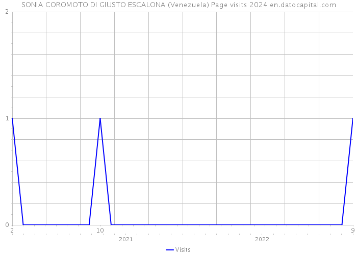 SONIA COROMOTO DI GIUSTO ESCALONA (Venezuela) Page visits 2024 