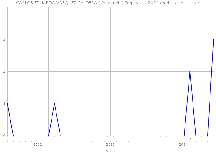CARLOS EDUARDO VASQUEZ CALDERA (Venezuela) Page visits 2024 