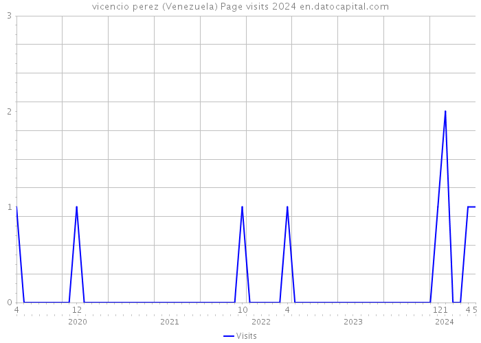 vicencio perez (Venezuela) Page visits 2024 