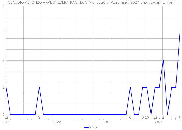CLAUDIO ALFONZO ARRECHEDERA PACHECO (Venezuela) Page visits 2024 