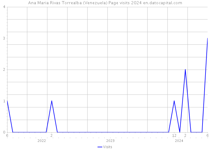 Ana Maria Rivas Torrealba (Venezuela) Page visits 2024 