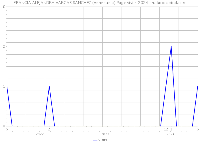 FRANCIA ALEJANDRA VARGAS SANCHEZ (Venezuela) Page visits 2024 