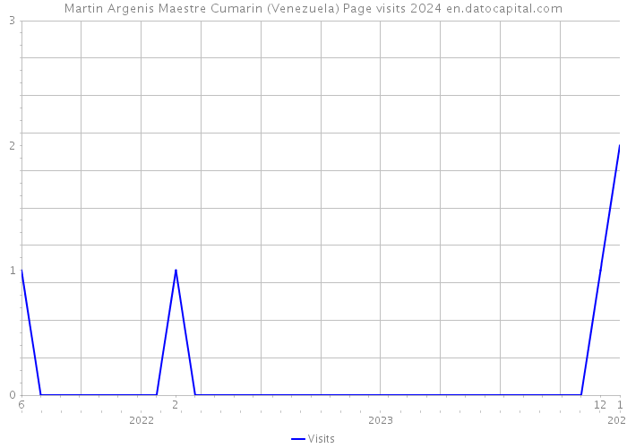 Martin Argenis Maestre Cumarin (Venezuela) Page visits 2024 