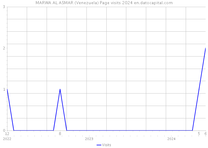 MARWA AL ASMAR (Venezuela) Page visits 2024 