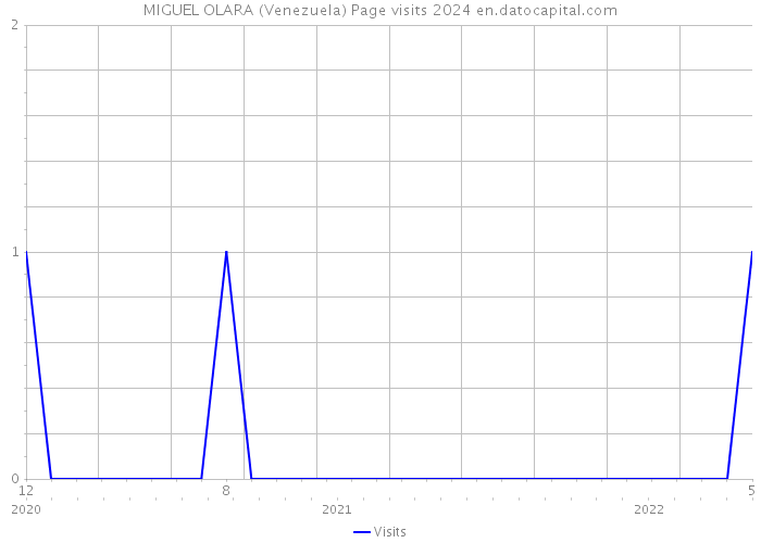 MIGUEL OLARA (Venezuela) Page visits 2024 