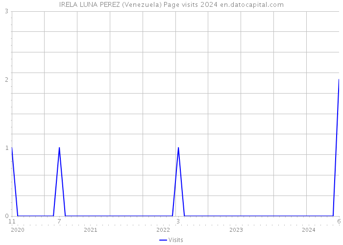 IRELA LUNA PEREZ (Venezuela) Page visits 2024 