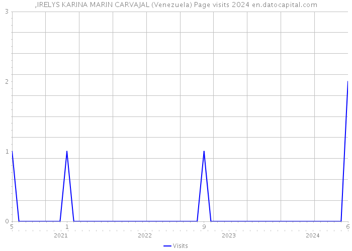 ,IRELYS KARINA MARIN CARVAJAL (Venezuela) Page visits 2024 