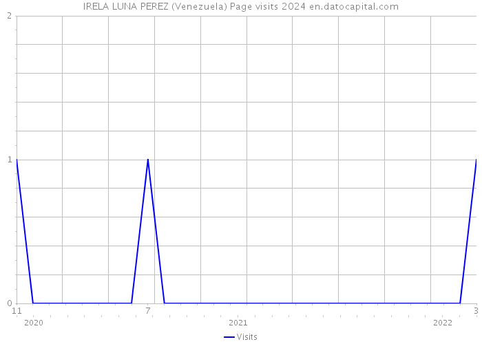 IRELA LUNA PEREZ (Venezuela) Page visits 2024 