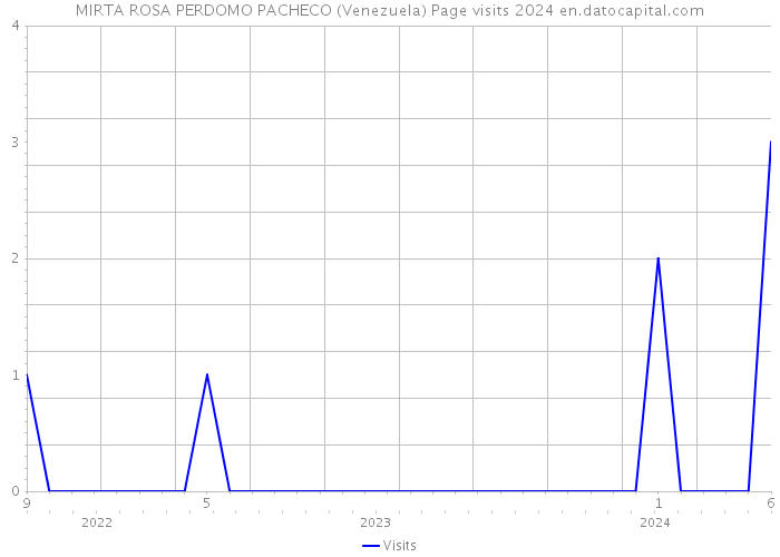 MIRTA ROSA PERDOMO PACHECO (Venezuela) Page visits 2024 