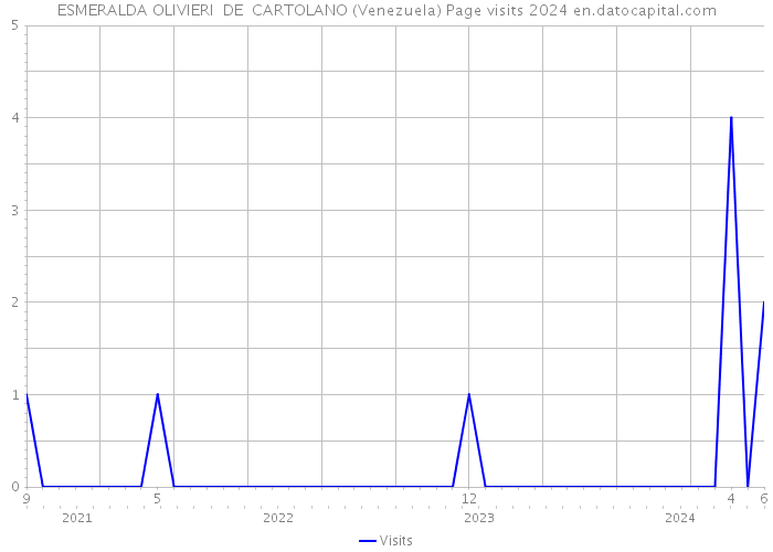 ESMERALDA OLIVIERI DE CARTOLANO (Venezuela) Page visits 2024 
