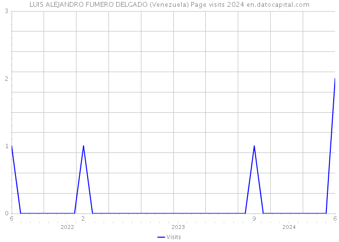 LUIS ALEJANDRO FUMERO DELGADO (Venezuela) Page visits 2024 