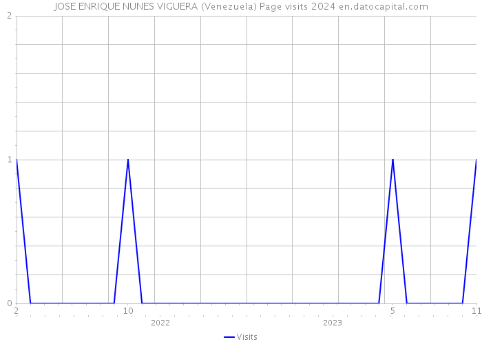JOSE ENRIQUE NUNES VIGUERA (Venezuela) Page visits 2024 