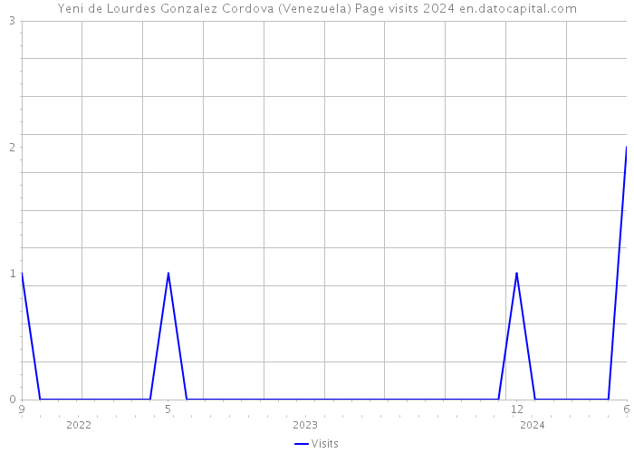 Yeni de Lourdes Gonzalez Cordova (Venezuela) Page visits 2024 