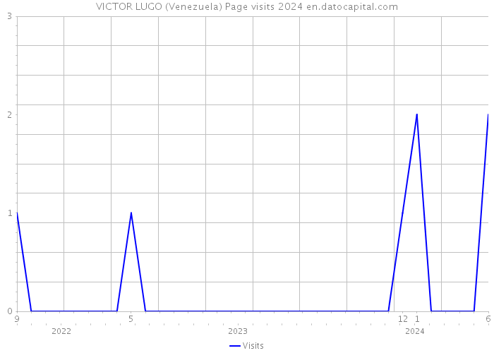 VICTOR LUGO (Venezuela) Page visits 2024 