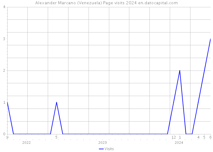 Alexander Marcano (Venezuela) Page visits 2024 