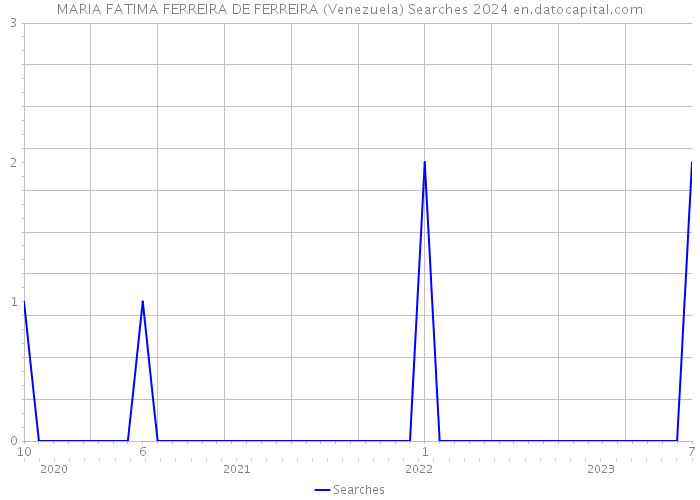 MARIA FATIMA FERREIRA DE FERREIRA (Venezuela) Searches 2024 