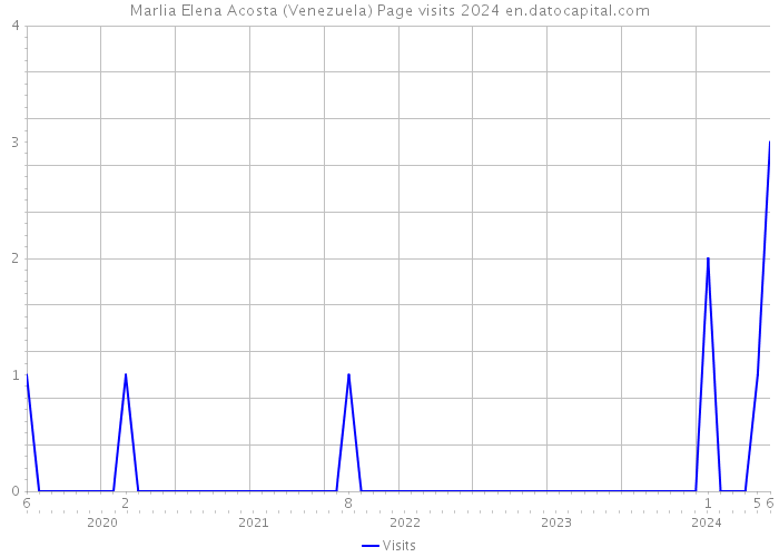 Marlia Elena Acosta (Venezuela) Page visits 2024 