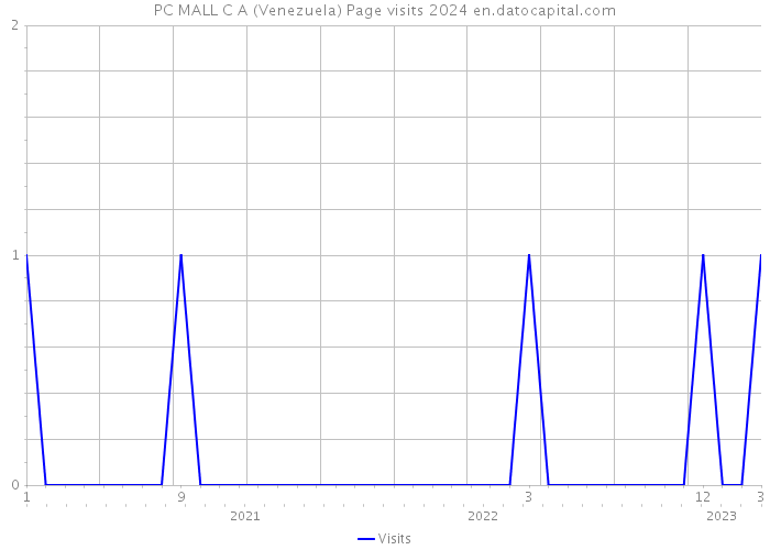PC MALL C A (Venezuela) Page visits 2024 