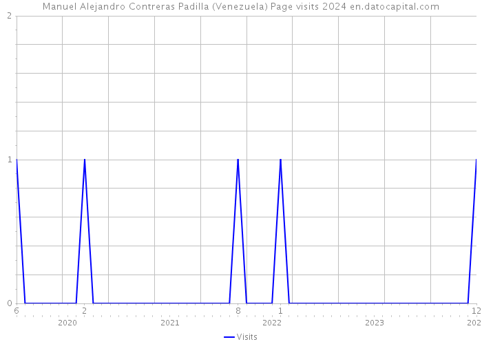 Manuel Alejandro Contreras Padilla (Venezuela) Page visits 2024 