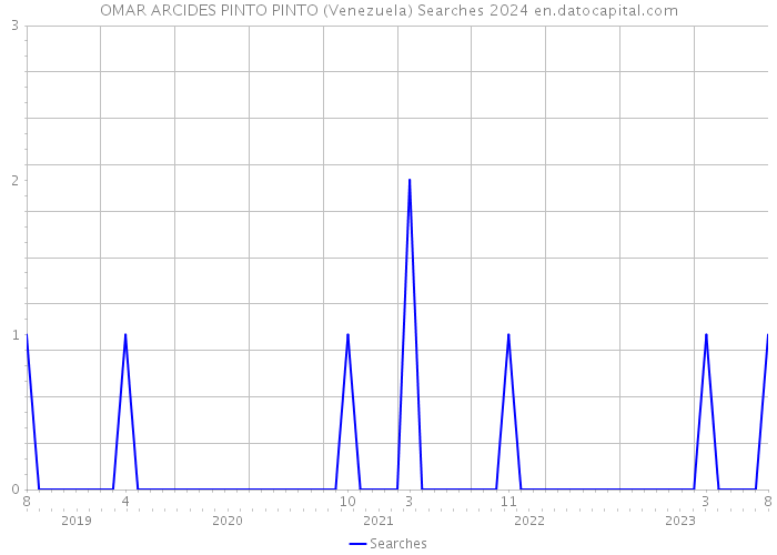 OMAR ARCIDES PINTO PINTO (Venezuela) Searches 2024 