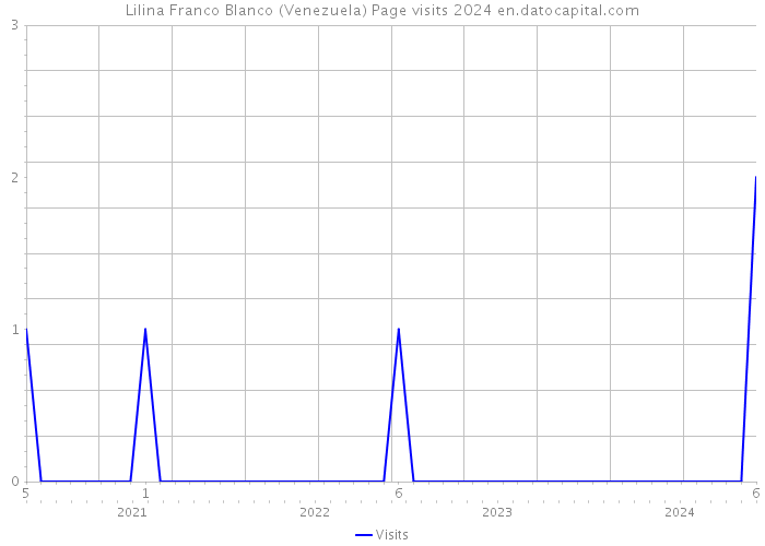 Lilina Franco Blanco (Venezuela) Page visits 2024 