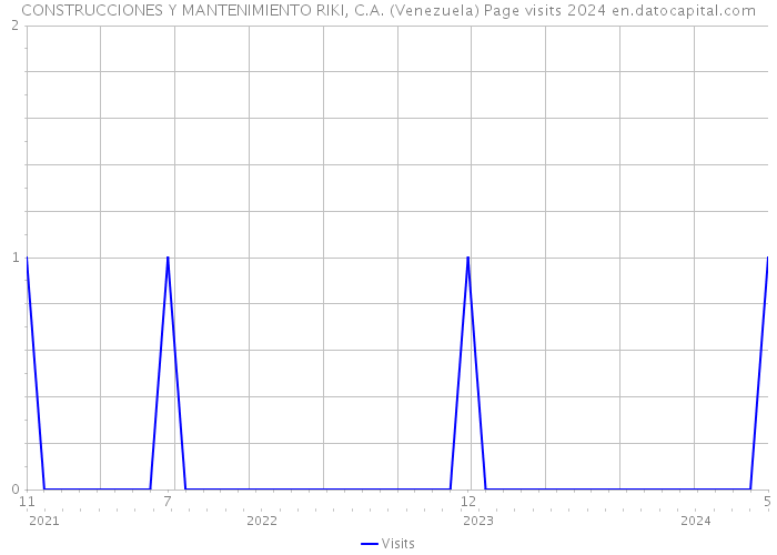 CONSTRUCCIONES Y MANTENIMIENTO RIKI, C.A. (Venezuela) Page visits 2024 