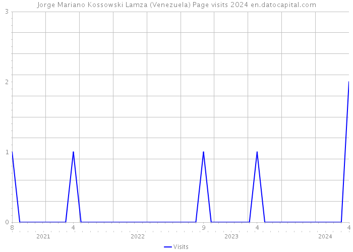 Jorge Mariano Kossowski Lamza (Venezuela) Page visits 2024 