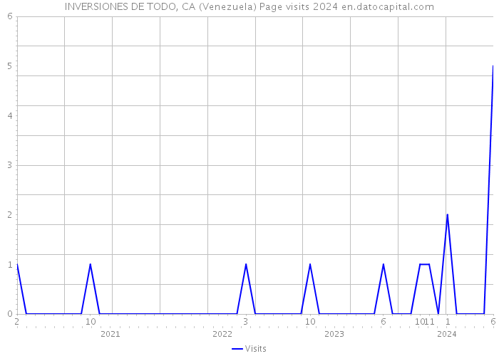 INVERSIONES DE TODO, CA (Venezuela) Page visits 2024 