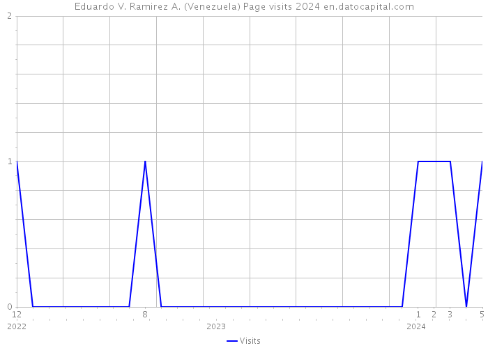 Eduardo V. Ramirez A. (Venezuela) Page visits 2024 