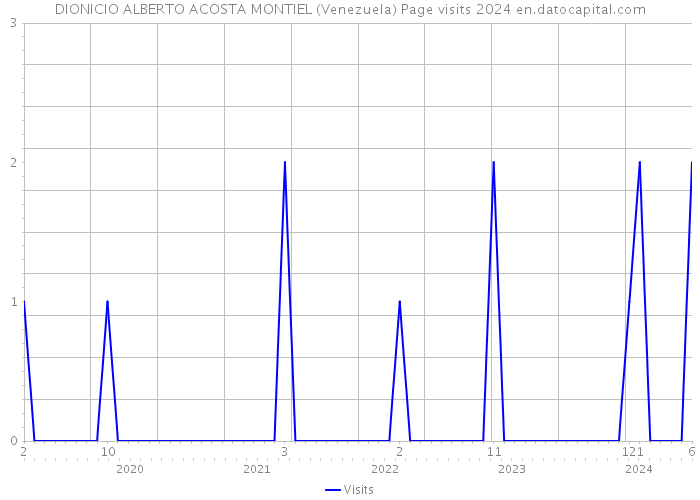 DIONICIO ALBERTO ACOSTA MONTIEL (Venezuela) Page visits 2024 