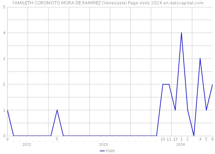 YAMILETH COROMOTO MORA DE RAMIREZ (Venezuela) Page visits 2024 