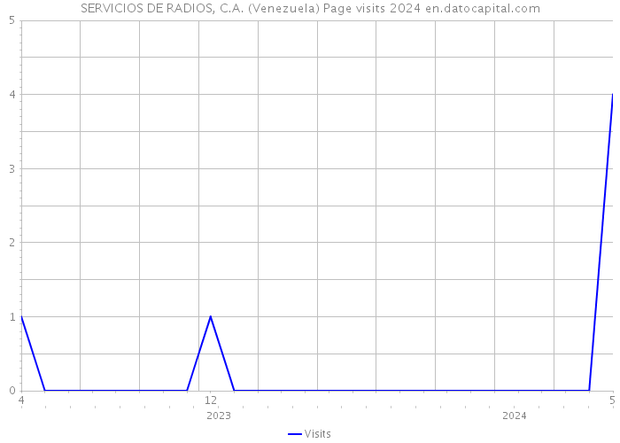 SERVICIOS DE RADIOS, C.A. (Venezuela) Page visits 2024 