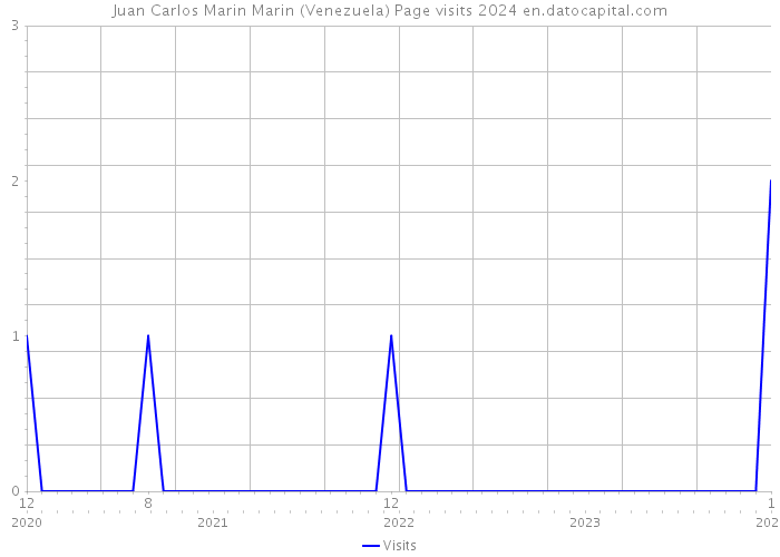 Juan Carlos Marin Marin (Venezuela) Page visits 2024 