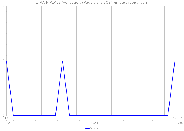 EFRAIN PEREZ (Venezuela) Page visits 2024 