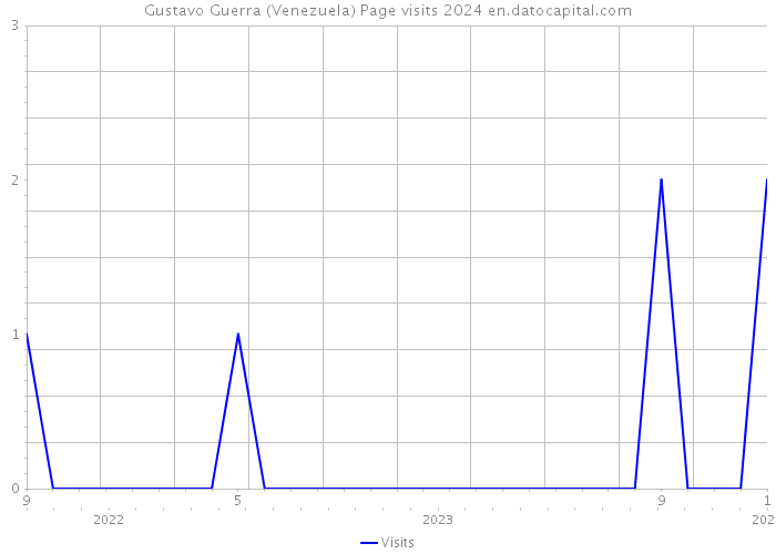 Gustavo Guerra (Venezuela) Page visits 2024 
