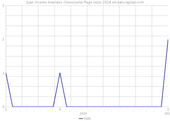 Juan Vicente Avariano (Venezuela) Page visits 2024 