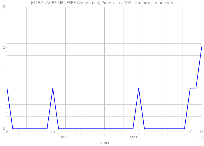 JOSE SUAREZ MENESES (Venezuela) Page visits 2024 