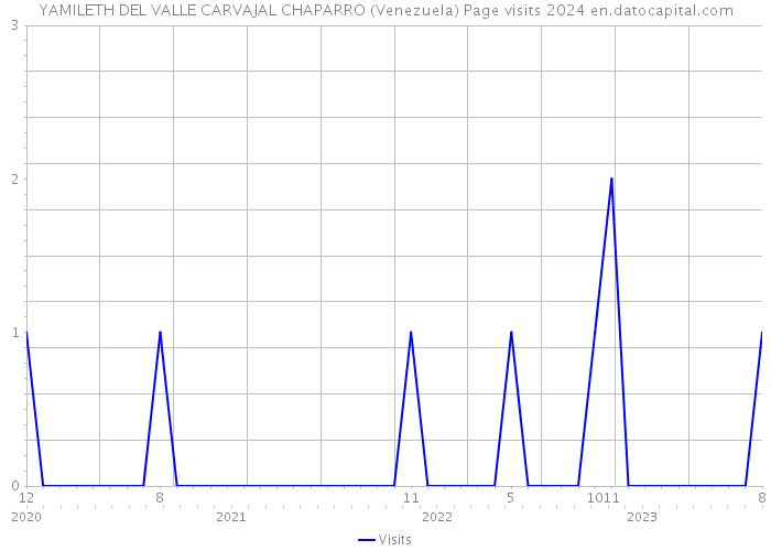 YAMILETH DEL VALLE CARVAJAL CHAPARRO (Venezuela) Page visits 2024 