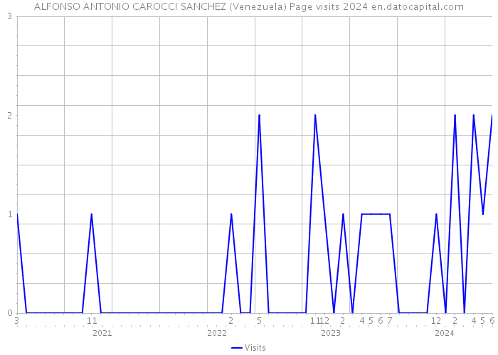 ALFONSO ANTONIO CAROCCI SANCHEZ (Venezuela) Page visits 2024 