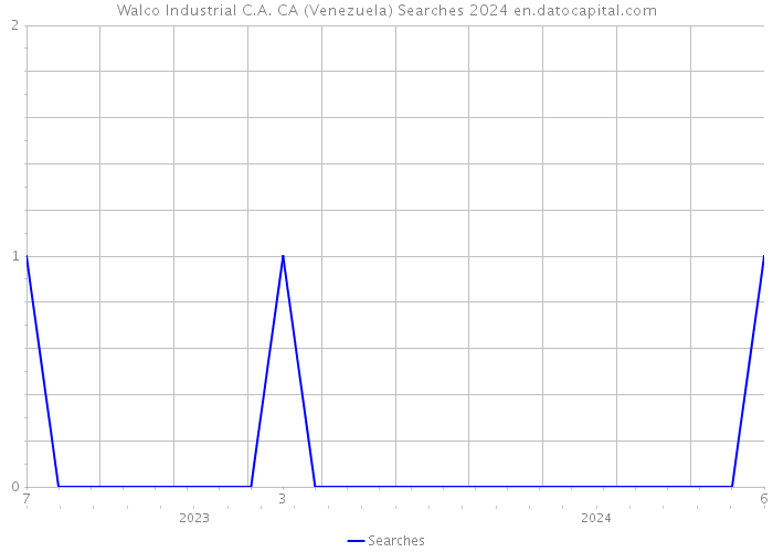 Walco Industrial C.A. CA (Venezuela) Searches 2024 