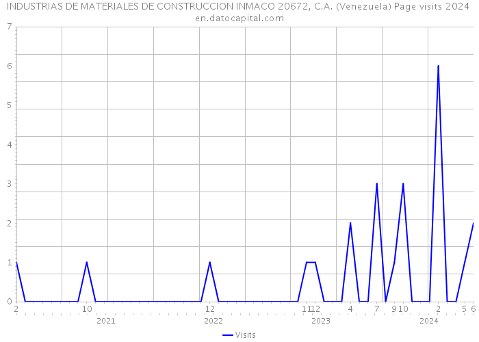 INDUSTRIAS DE MATERIALES DE CONSTRUCCION INMACO 20672, C.A. (Venezuela) Page visits 2024 