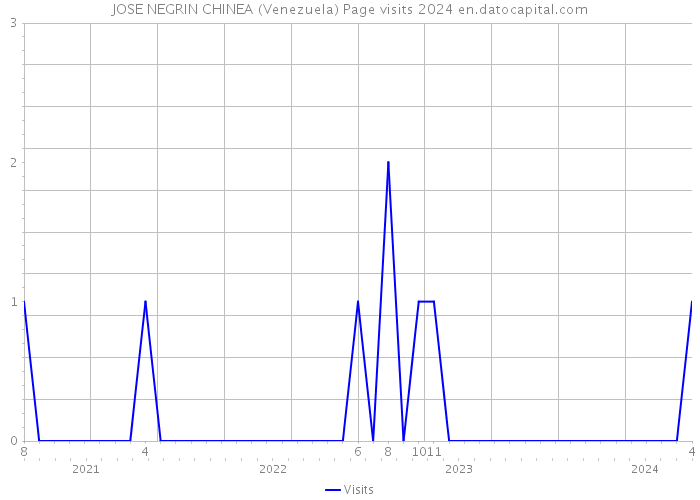 JOSE NEGRIN CHINEA (Venezuela) Page visits 2024 