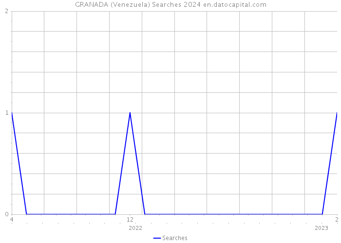 GRANADA (Venezuela) Searches 2024 