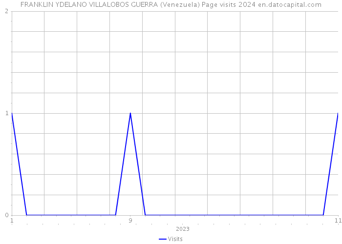 FRANKLIN YDELANO VILLALOBOS GUERRA (Venezuela) Page visits 2024 