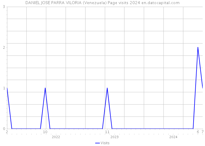 DANIEL JOSE PARRA VILORIA (Venezuela) Page visits 2024 